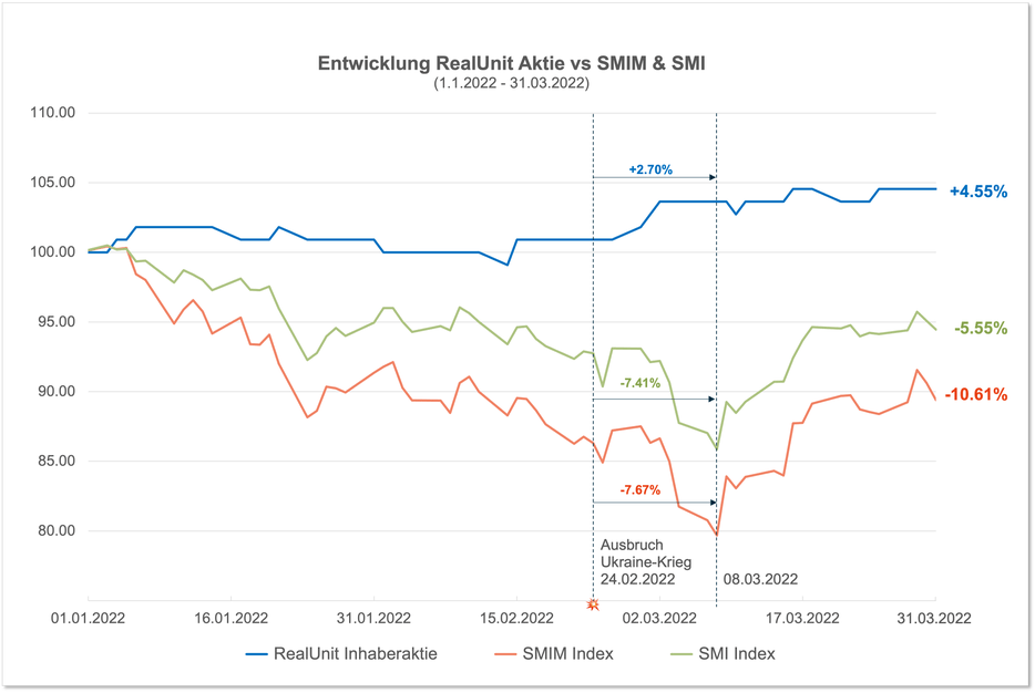 Chart vs SMIM SMI