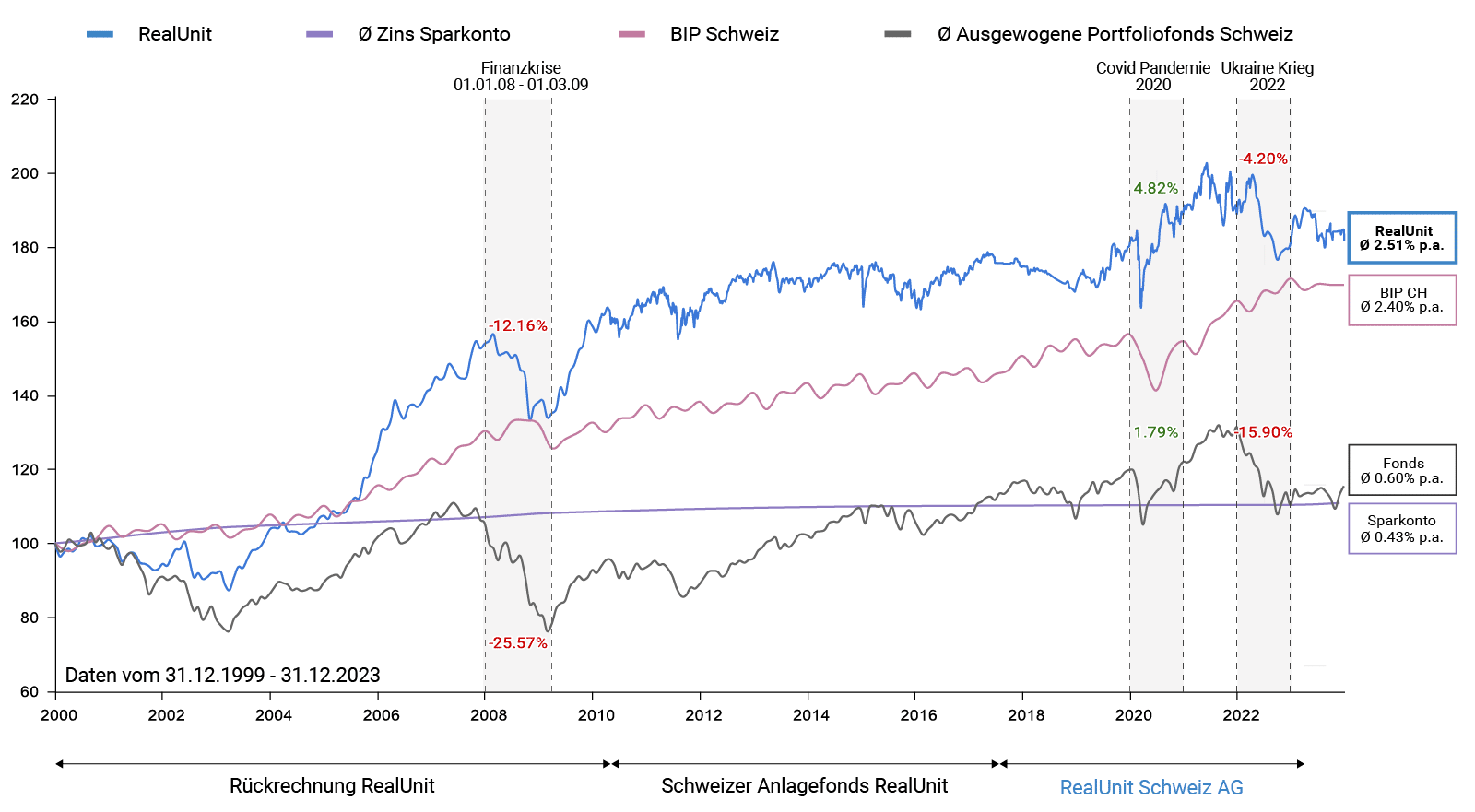 Performance Vergleich 2023 Q4 in CHF Chart de